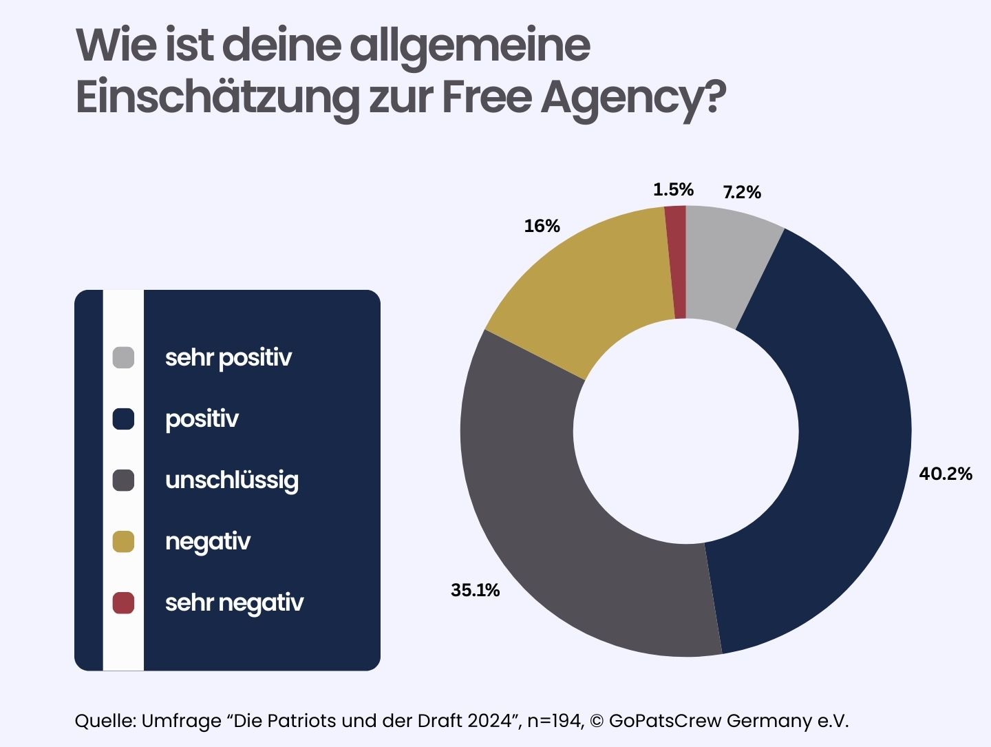 Auswertung der Free-Agency-Frage im Rahmen der GPC-Umfrage 2024